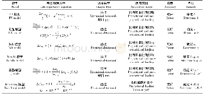 表3 常用的不同应变路径及非比例载荷作用下的寿命预测模型Tab.3 life prediction model of non proportional parameters based on strain path