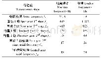 《表1 传动系统特征频率：齿轮传动系统非线性频率调制规律仿真分析及实验研究》