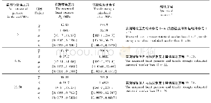 《表5 不同处理压力时铜管爆破压力及材质抗拉强度的统计》