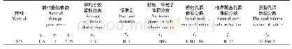 《表1 X65管道钢GTN模型材料参数》