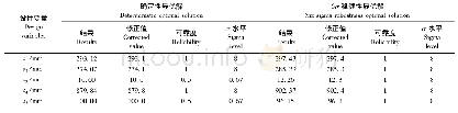 表4 确定性优化和6σ稳健性优化解