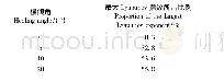 《表2 转速540 rad/s～810 rad/s范围内大于零的Lyapunov指数所占比例》