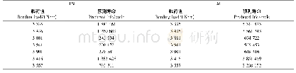 表3 N1曲轴预测结果(基于直接定义法)