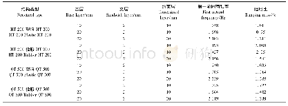 表3 第一阶固有频率及阻尼比