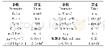 表1 公式中各参数值：线接触弹流润滑下固体表面热应力的计算