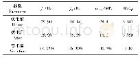 《表7 给料机优化相关参数》