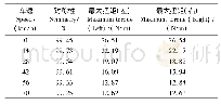 《表3 输出的最大扭矩值(1号曲线组)》