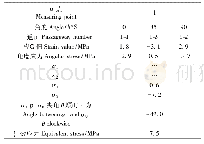 表2 测点初始应变值：316 L/SA516爆炸复合板残余应力的试验研究