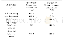 表2 几种常规变幅杆的平均横截面积与最小止振力