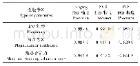 表5 三种代理模型对变幅杆性能参数的预测精度值
