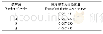 表5 方案一等效塑性应变变化