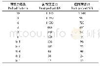 表2 预紧力系数设置：考虑接触效应的端齿连接转子动力学特性研究