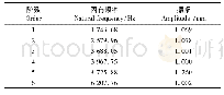 表3 固有频率与振幅：双立轴振动搅拌机搅拌机构有限元分析与结构优化