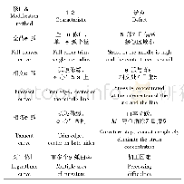 表1 常见修形方法：风电机组回转支承滚子修形曲线设计方法研究