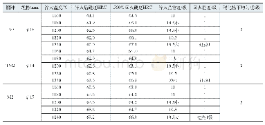 《表3 试样热处理硬度值和金相组织》