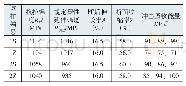 表4 曲轴调质力学性能：某型柴油机曲轴热处理工艺开发