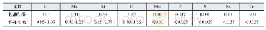 表1 轴承套圈的化学成分（质量分数）