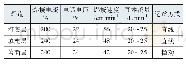 表3 试样焊接参数：两种焊接衬垫在铝合金T形接头全熔透焊缝中的应用研究
