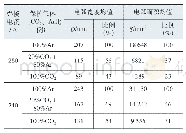 表2 富氩CO2气体保护焊气体比例与电弧形态关联性