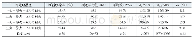 表4 回火温度对力学性能的影响