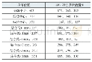 表8 冲击试验结果：70mm厚板高效焊接工艺及接头性能研究