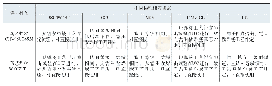 表4 焊材变更标准分析：船用柴油机焊接部件更换焊材的理解和体会