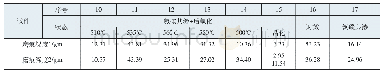 《表6 不同状态的PH13-8Mo试件表面的磨痕深度》