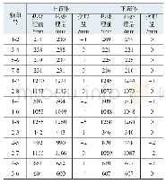 表1 齿轮箱变形量统计：铝合金齿轮箱立式装炉热处理工艺研究