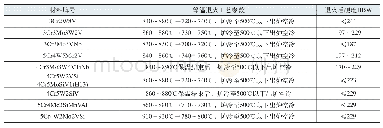 表2 常见气门锻模材料的退火工艺规范[6,8]