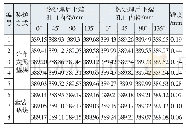 表3 装炉改善前后行星齿轮内孔上下直径