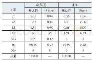 表3 缺陷区与本体能谱分析结果比对（质量分数）