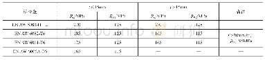 表2 EN 13981对铝合金材料焊接后最低强度要求