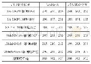 表1 0 HV10（室温）硬度试验结果（HV)