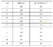 表3 每层增材直径及其送丝速度