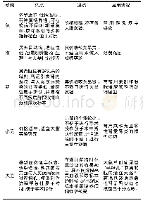 《表1 各种动物模型的优缺点》