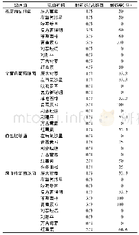 《表4 常见革兰阳性菌对主要抗菌药物的耐药率》