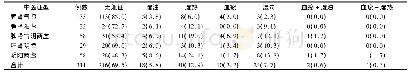 表4 中医兼证分布情况[例(%)]