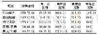 表2 DKD患者五维度健康状况[例(%)]