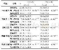 表5 EQ-5D量表不同维度下SF-36量表得分比较