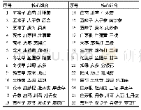 表3 基于复杂系统熵聚类的治疗Ig A肾病的药物核心组合