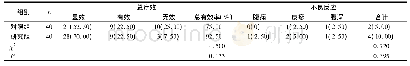 表3 两组治疗总有效率及不良反应发生情况对比[例(%)]