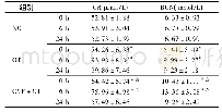 表1 各组大鼠血清Cr、BUN浓度的变化(n=5,±s)
