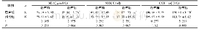 表4 两组治疗前后血清MDA、SOD、GSH-px水平比较(±s)