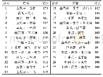 表2 处方中使用频率≥100次的药物组合