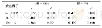 表6 尿毒症患者血液透析6个月后PBMC中miR-146a、miR-155表达与炎症因子相关性