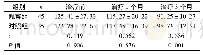 表2 两组患者治疗前后血压变化情况分析(,mm Hg)