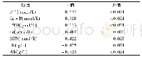 表3 透析龄与各指标的相关分析