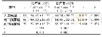《表4 观察组不同血尿程度患者e GFR水平比较()》