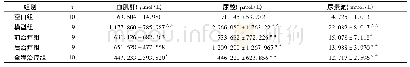 表4 各组大鼠给药12周肾功能指标比较()