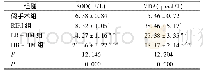 表2 各组大鼠SOD和MDA氧化应激指标的比较()